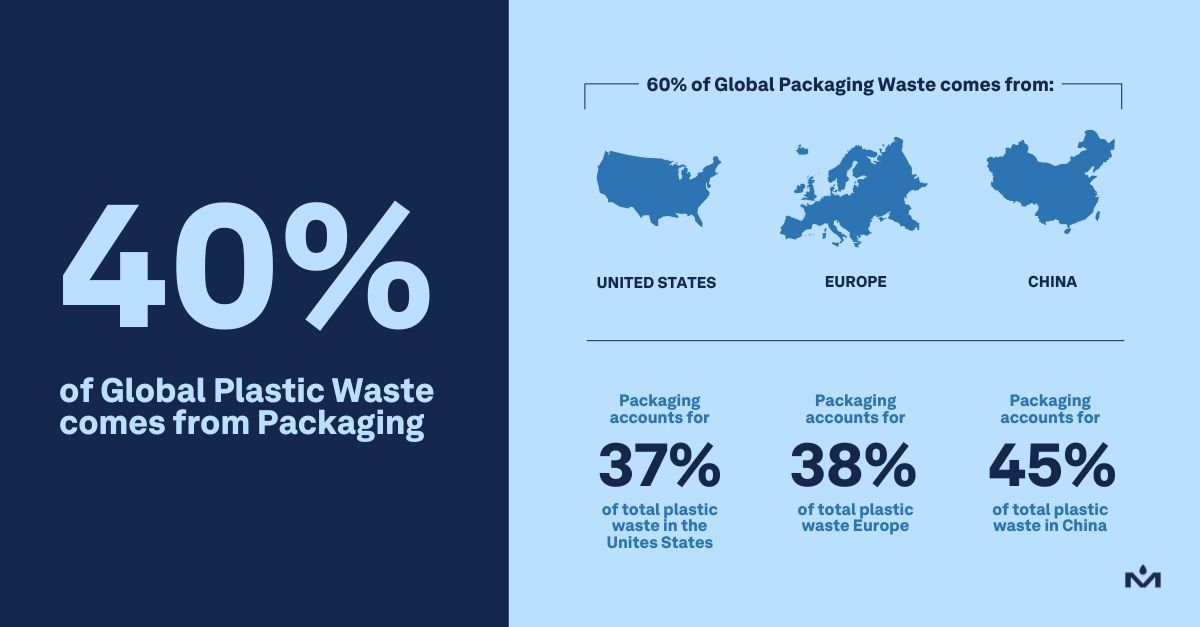 Global packaging waste — social graphic